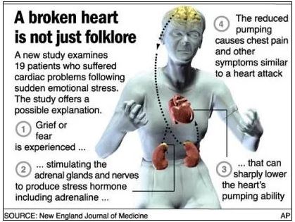 masalah ‘sindrom patah hati’ empat kali lebih tinggi jadi masa wabak covid-19