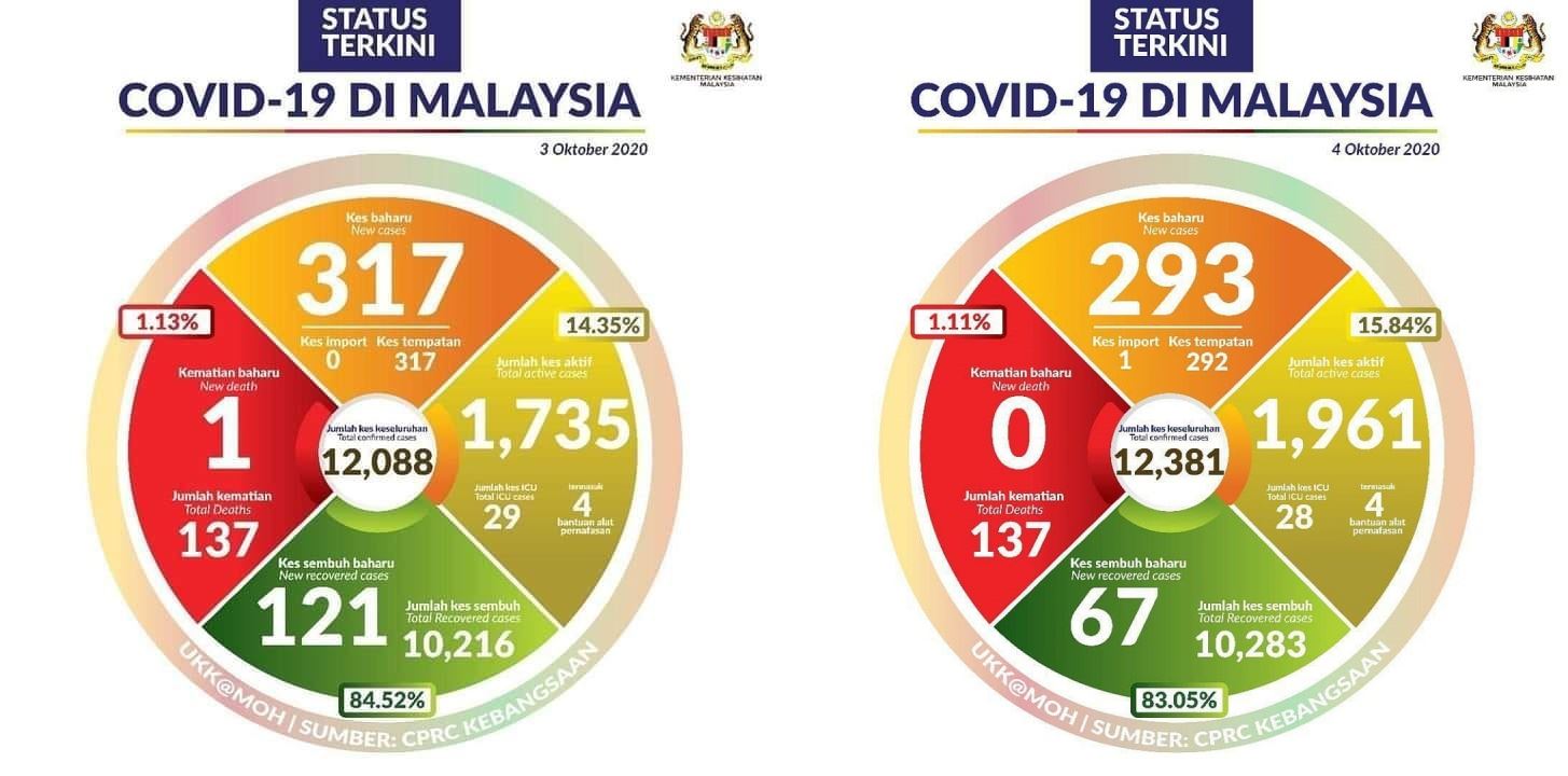 tahap kepatuhan rakyat malaysia terhadap sop covid-19 lebih tinggi berbanding eropah