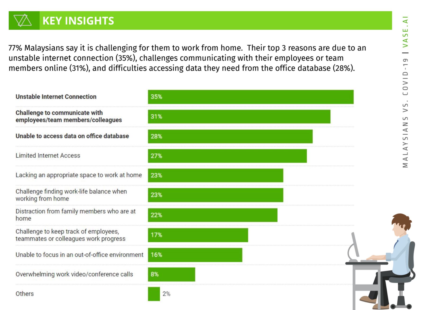 77 peratus rakyat malaysia kata kerja dari rumah mencabar, masalah internet nombor 1