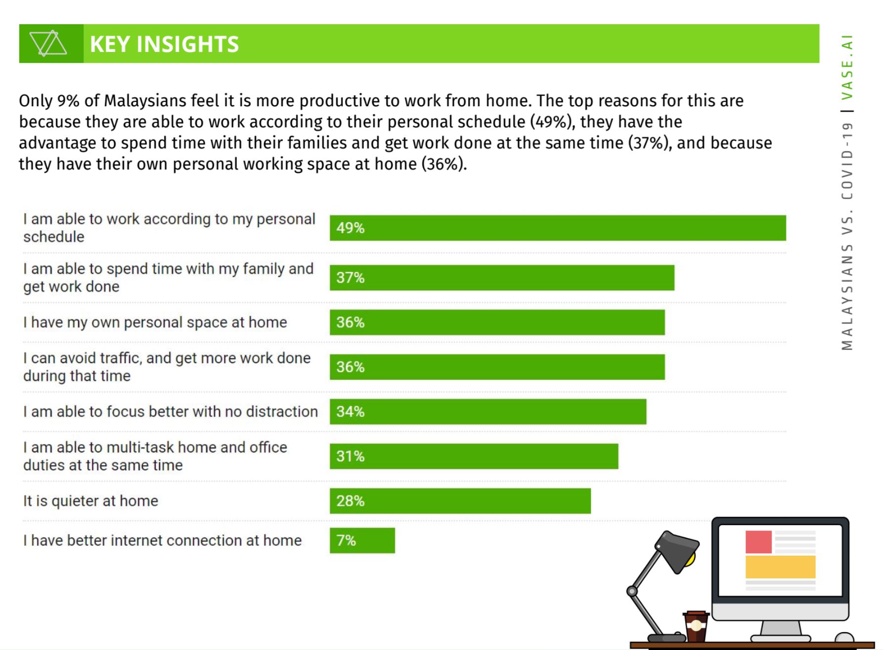 77 peratus rakyat malaysia kata kerja dari rumah mencabar, masalah internet nombor 1
