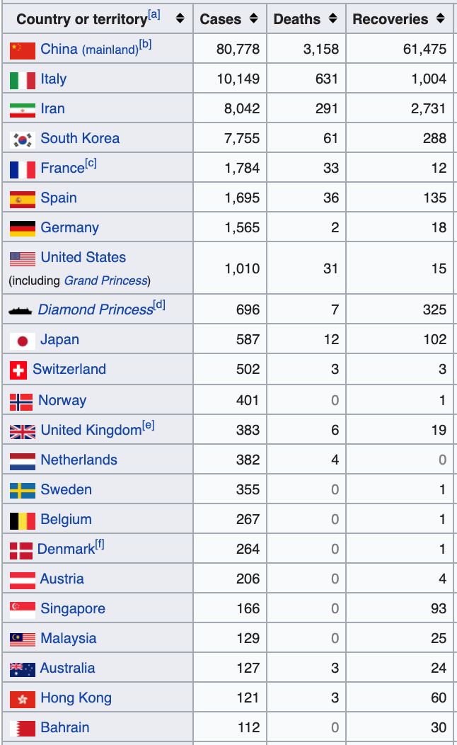 kematian pertama akibat covid-19 di indonesia, kes seluruh dunia semakin meningkat