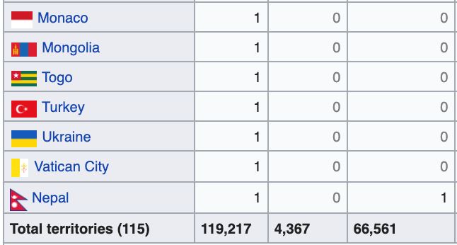 kematian pertama akibat covid-19 di indonesia, kes seluruh dunia semakin meningkat