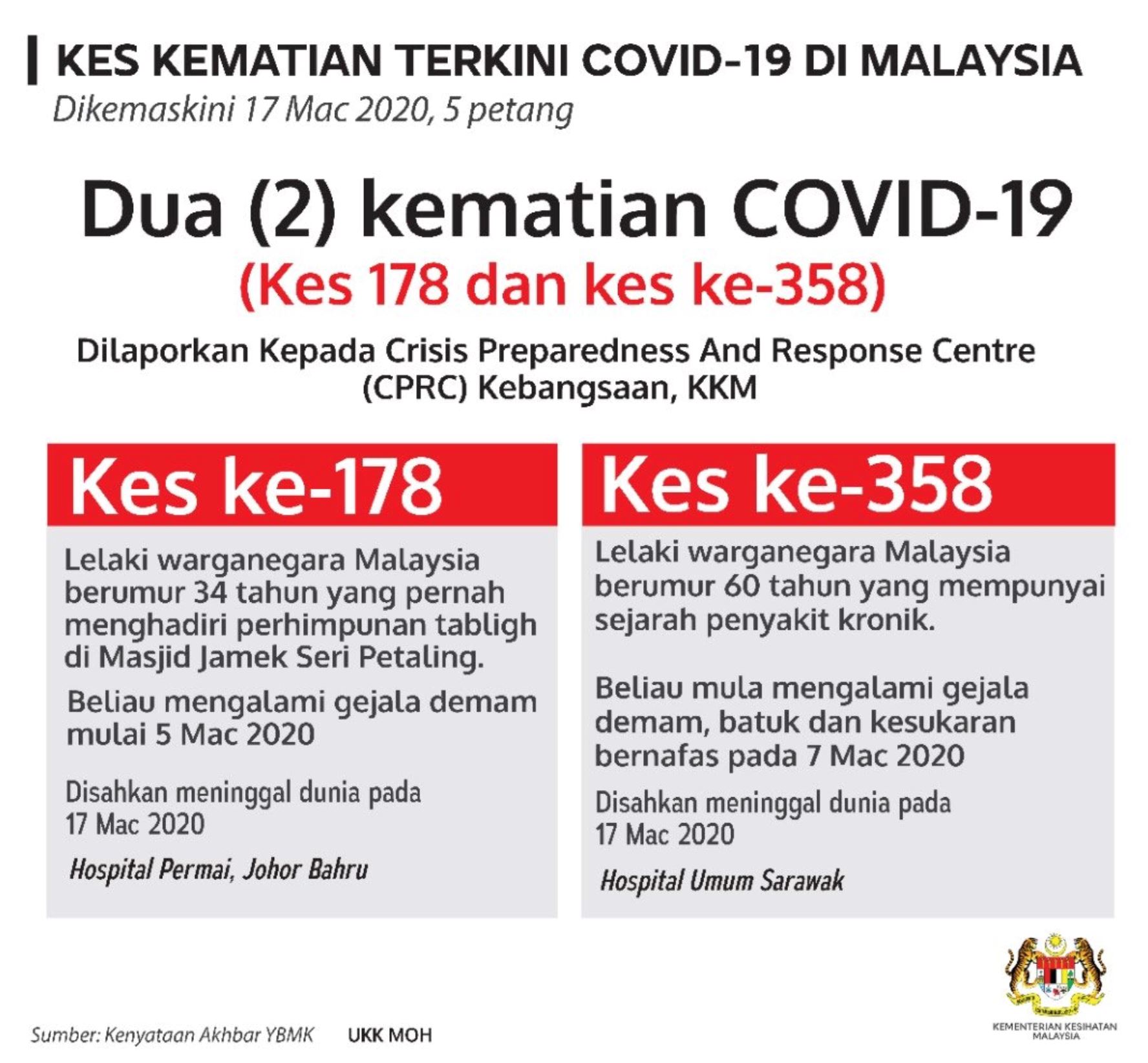dua kematian berkaitan jangkitan covid-19 pertama di malaysia