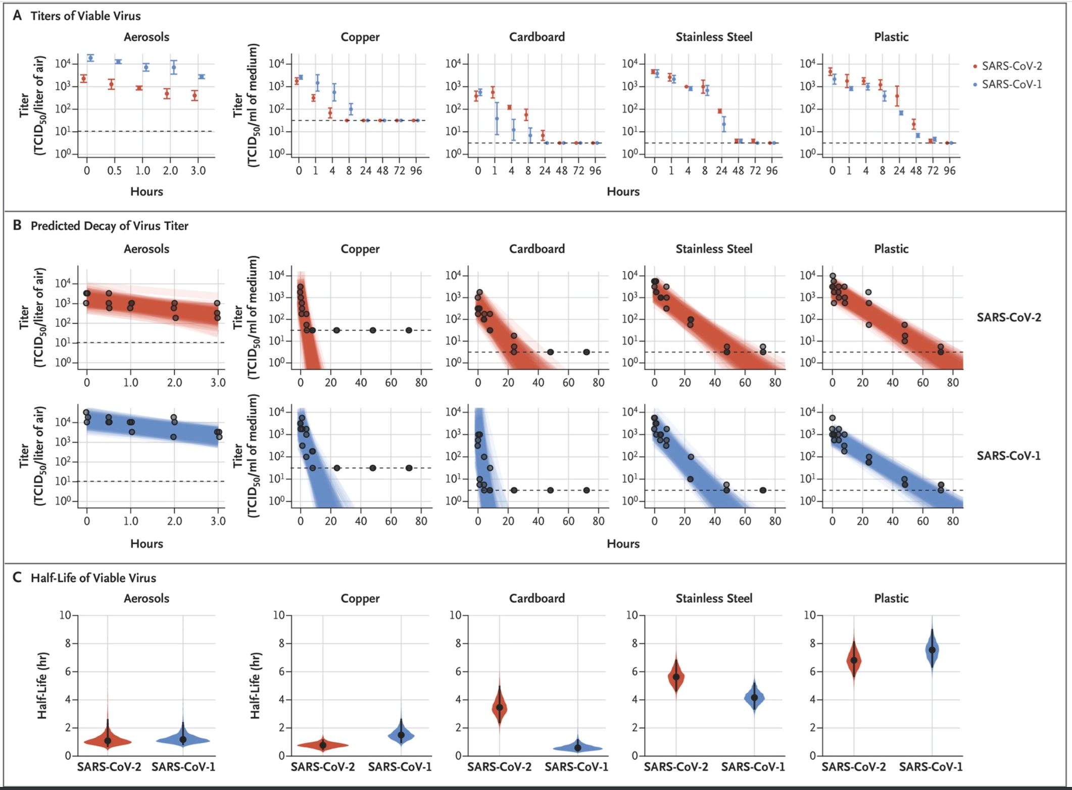 virus covid-19 boleh bertahan tiga jam di udara, 24 jam pada permukaan kadbod