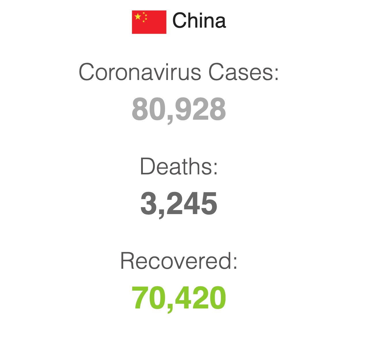 china sahkan tiada lagi kes jangkitan covid-19 dari dalam negara, lebih 70 ribu pulih