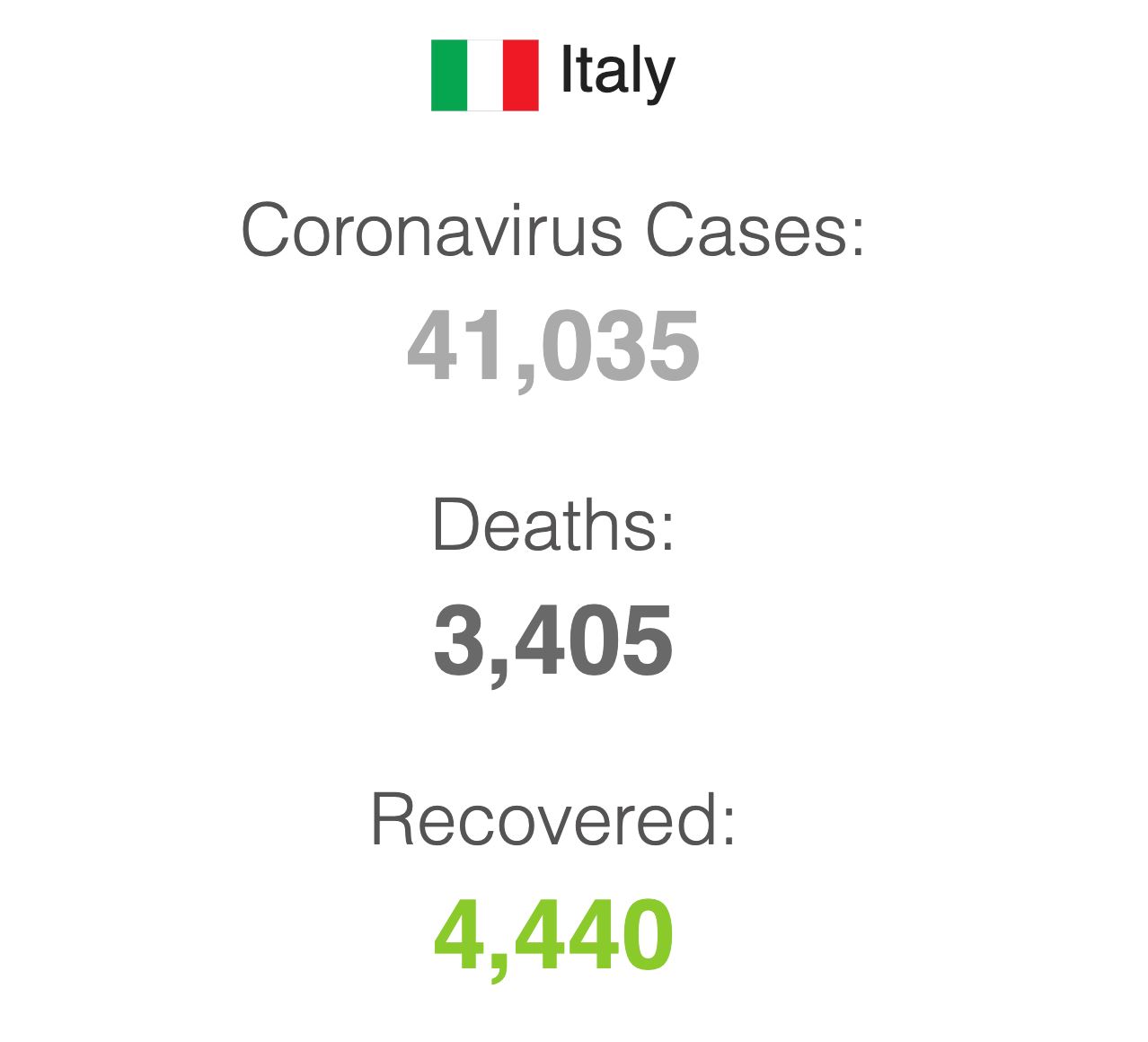 rakyat itali tak ambil serius arahan duduk rumah, kini angka kematian lebih tinggi dari china