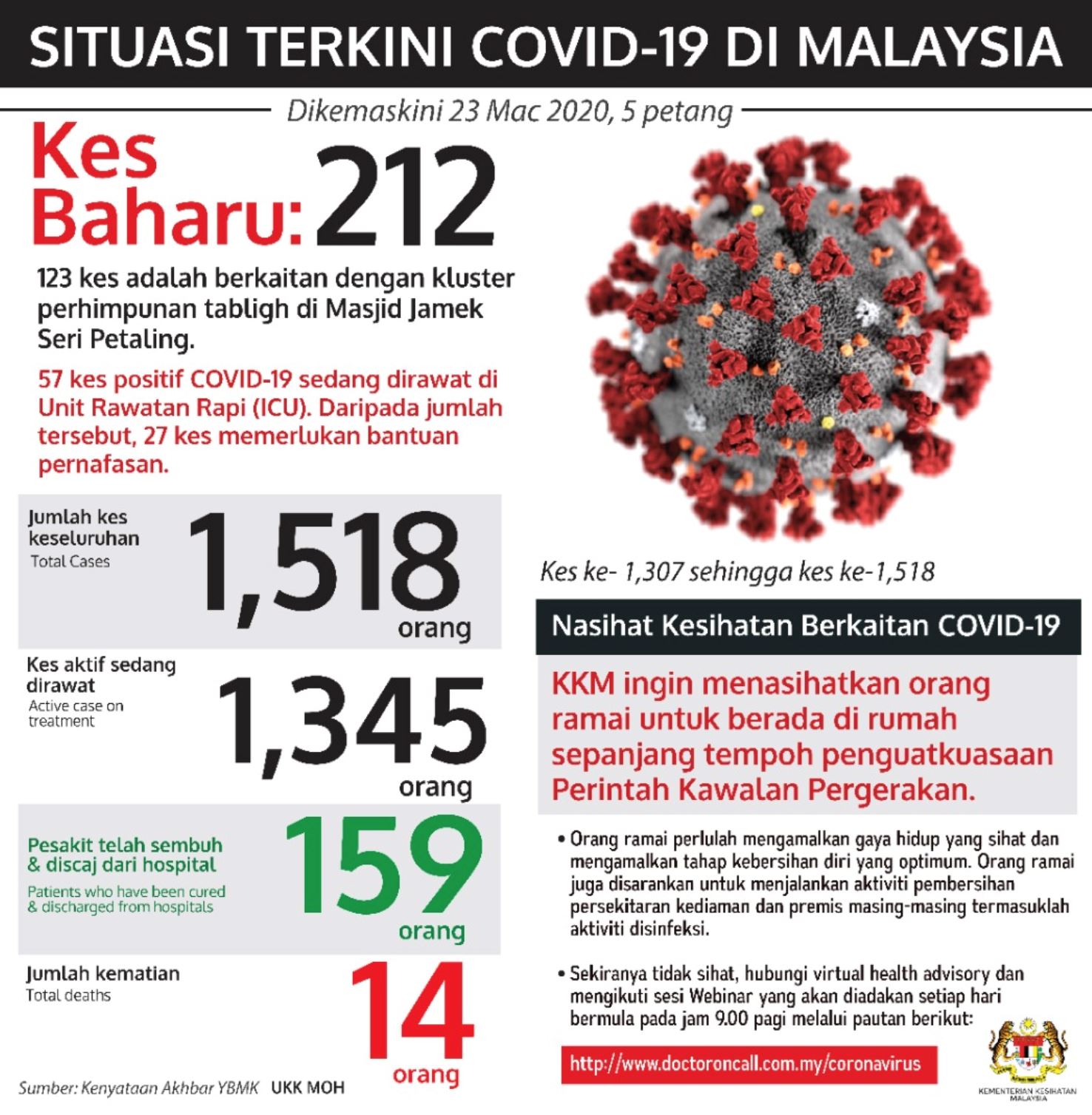 212 lagi kes baru positif covid-19, jumlah kematian kini cecah 14 kes di malaysia
