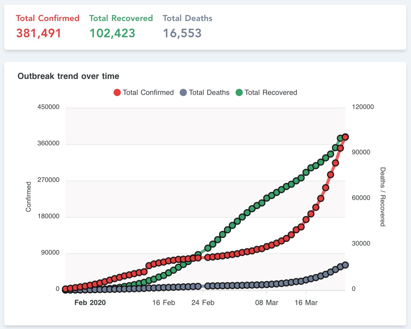 dalam 4 hari ada 100 ribu kes baru, wabak covid-19 kini makin cepat merebak!