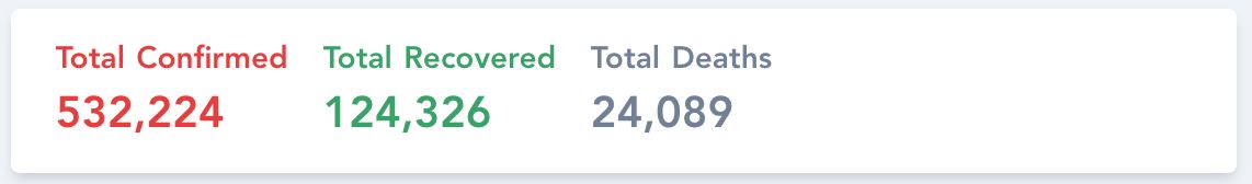 as kini paling ramai terkena jangkitan, jumlah kes dunia dah lebih setengah juta orang!