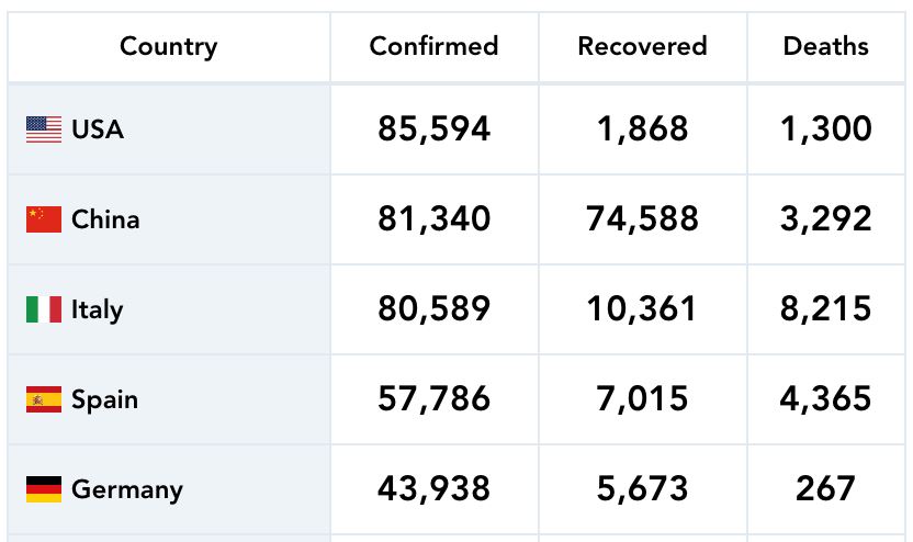 as kini paling ramai terkena jangkitan, jumlah kes dunia dah lebih setengah juta orang!