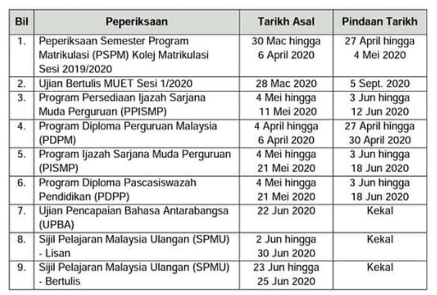 semua peperiksaan termasuk spm dipinda ke tarikh baru akibat covid-19