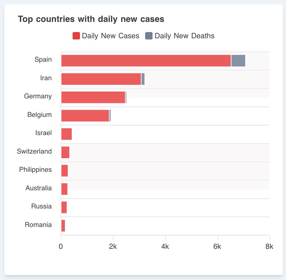 terus meningkat, dunia kini catat angka lebih 600 ribu positif wabak covid-19