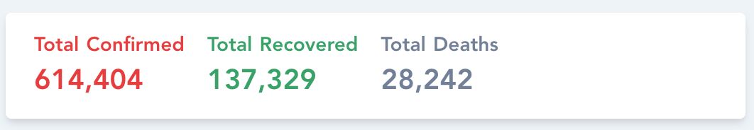 terus meningkat, dunia kini catat angka lebih 600 ribu positif wabak covid-19