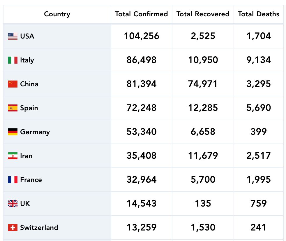terus meningkat, dunia kini catat angka lebih 600 ribu positif wabak covid-19