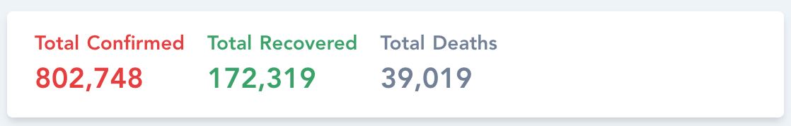 semakin meningkat, dunia kini catat lebih 802 ribu pesakit covid-19