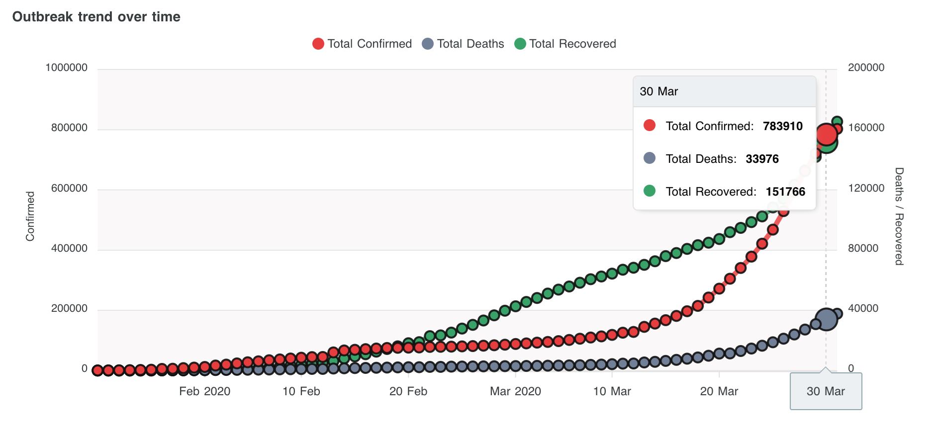 semakin meningkat, dunia kini catat lebih 802 ribu pesakit covid-19
