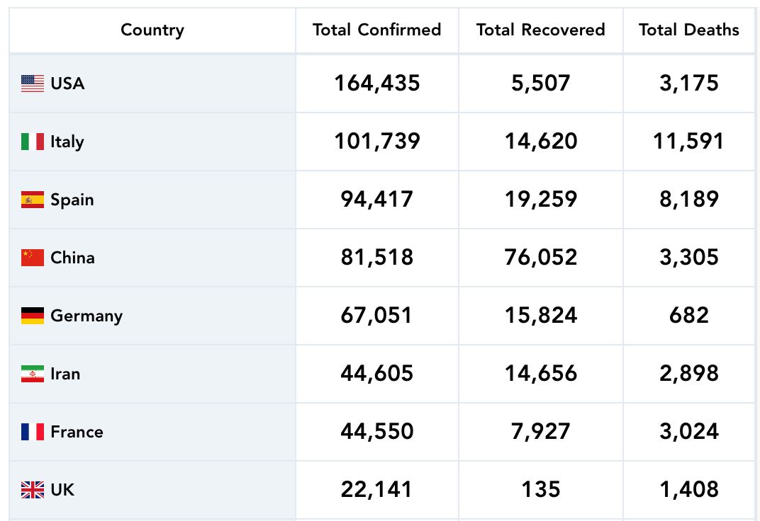 semakin meningkat, dunia kini catat lebih 802 ribu pesakit covid-19