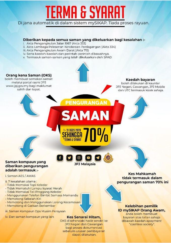 pengurangan saman jpj sebanyak 70% dilanjutkan lagi