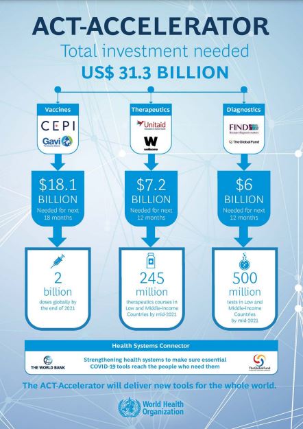 ini nilai harga untuk tamatkan wabak covid-19, menurut who
