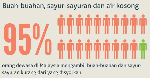 ramai orang dewasa negara ni tak makan sayur