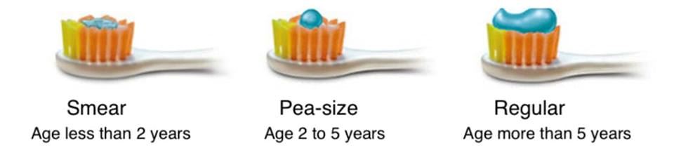 rupanya cara letak ubat gigi selama ni salah. tak sangka ni cara yang betul. 