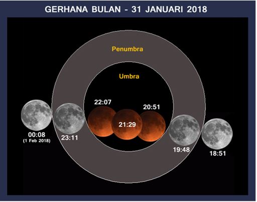 malaysia boleh tengok gerhana bulan penuh 31 januari ini 