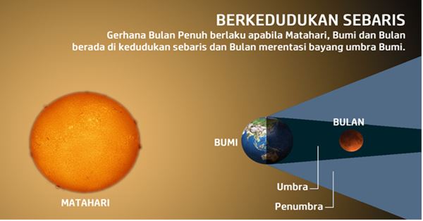 malaysia boleh tengok gerhana bulan penuh 31 januari ini 