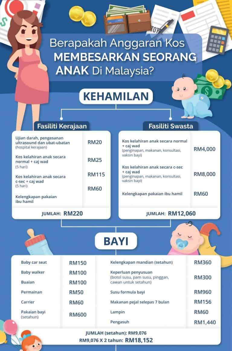 minimum rm300 ribu jumlah kos besarkan seorang anak dari kecil hingga dewasa di malaysia