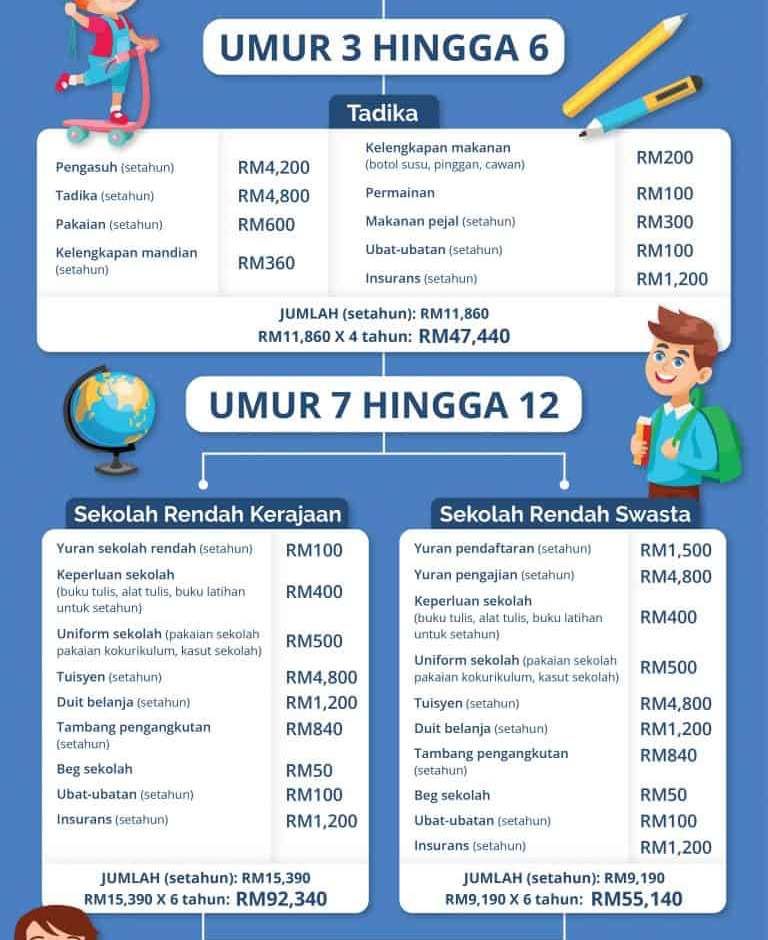 minimum rm300 ribu jumlah kos besarkan seorang anak dari kecil hingga dewasa di malaysia