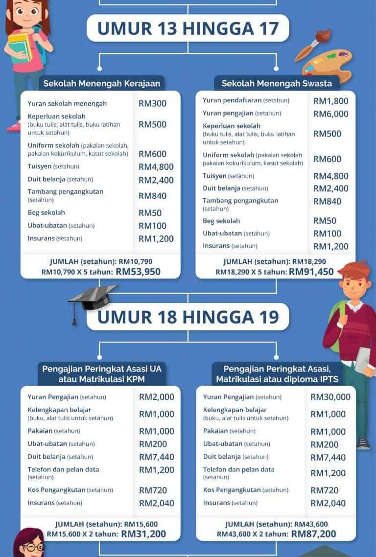 minimum rm300 ribu jumlah kos besarkan seorang anak dari kecil hingga dewasa di malaysia