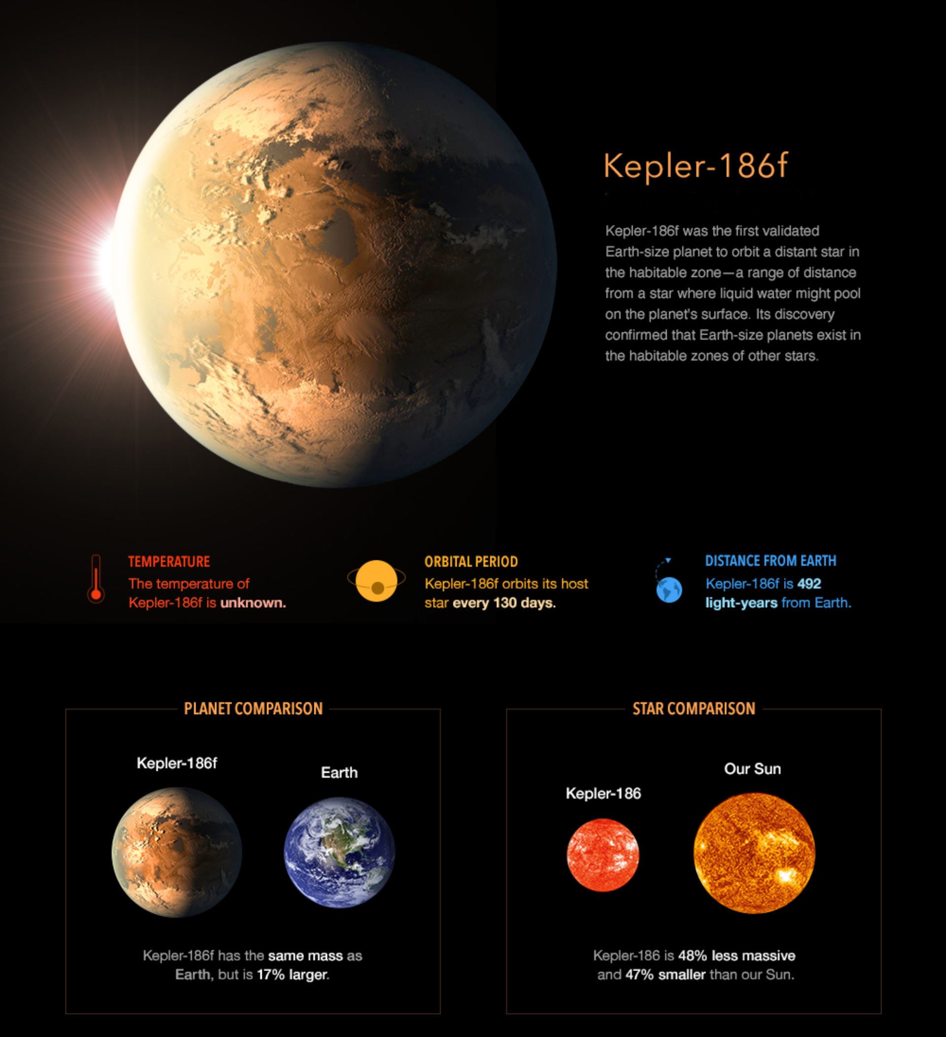 nasa temui planet lain seakan bumi, dikenali sebagai kepler-186f