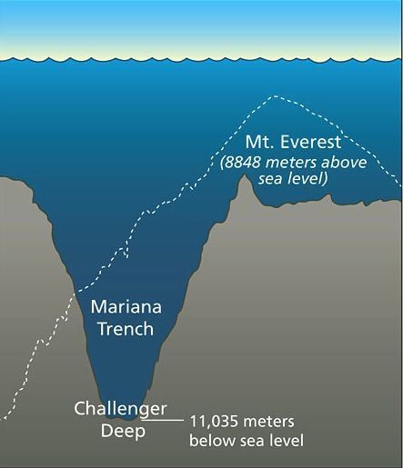 titik terdalam laut ibarat setinggi gunung everest, itupun akan ada jarak 2km lagi ke bawah lautan!