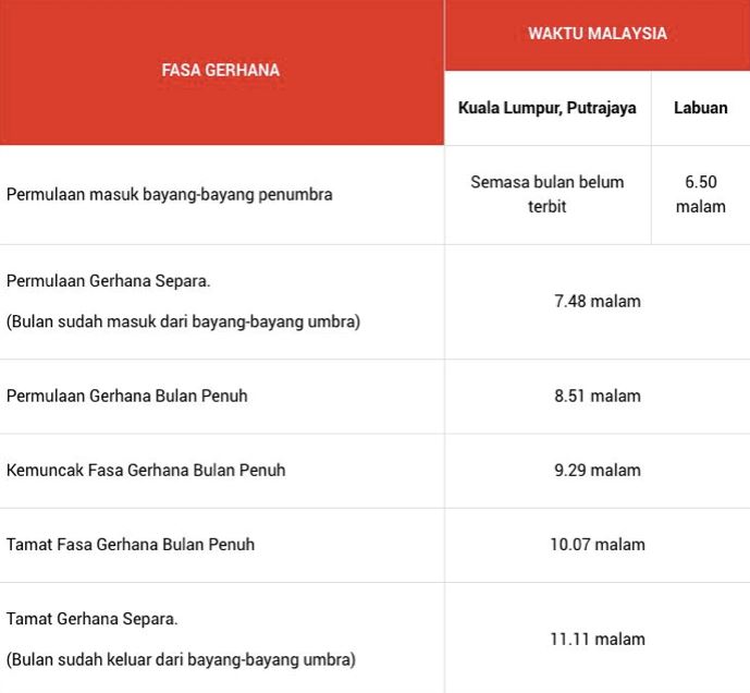 gerhana bulan penuh 31 januari ini