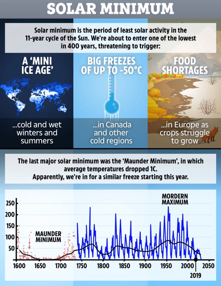 30 tahun dari sekarang, suhu bumi jadi serendah -50 °c, alami zaman mini ice age - saintis