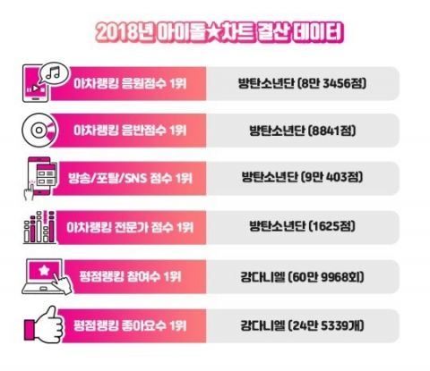 2018年韩国偶像代表！《idol chart》出炉，bts 和姜丹尼尔人气real可怕！｜goxuan