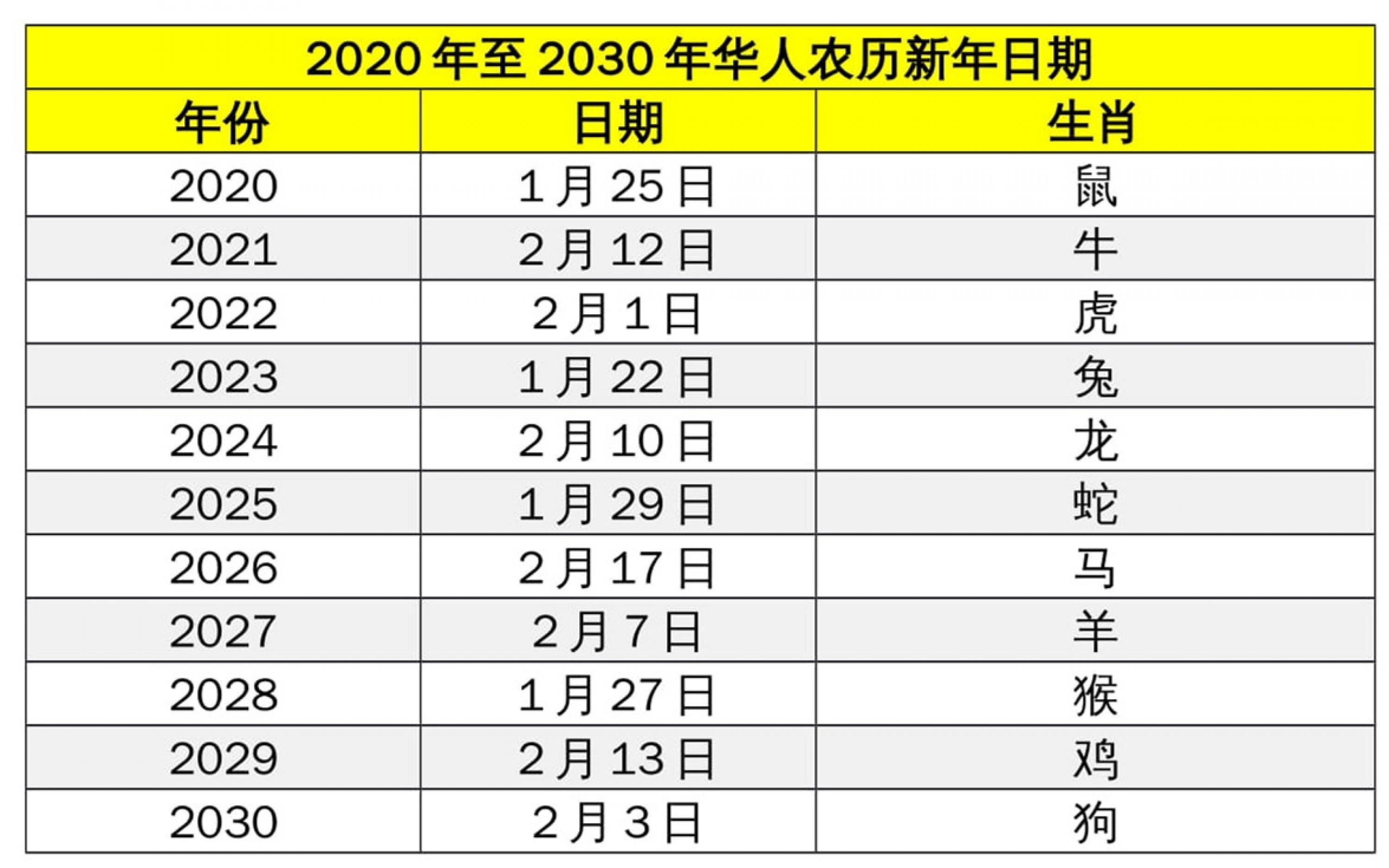 2022年农历新年：2月1日｜除夕夜1月31日