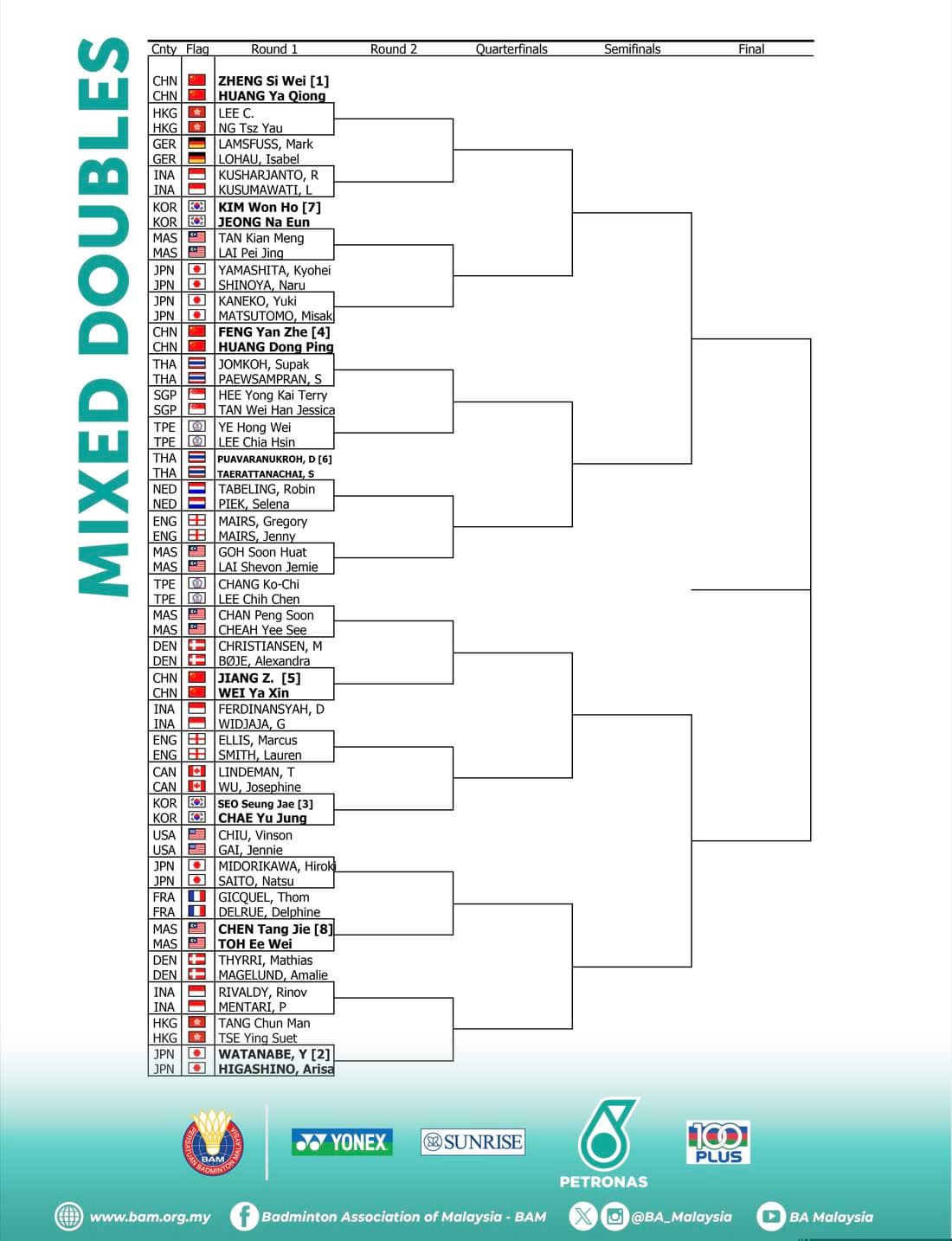 🇲🇾大马羽球公开赛对阵签表！1月9日-14日举行