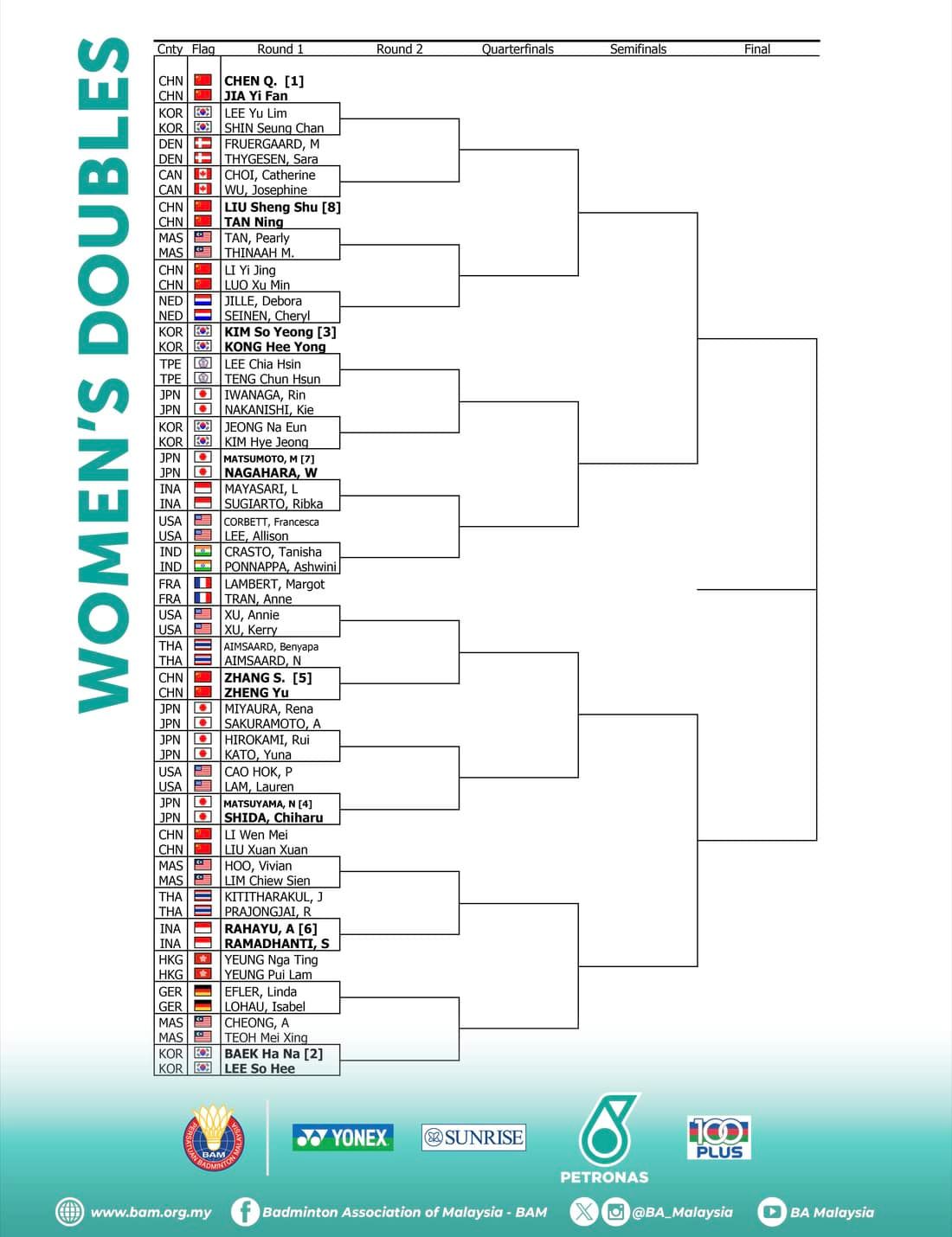 🇲🇾大马羽球公开赛对阵签表！1月9日-14日举行
