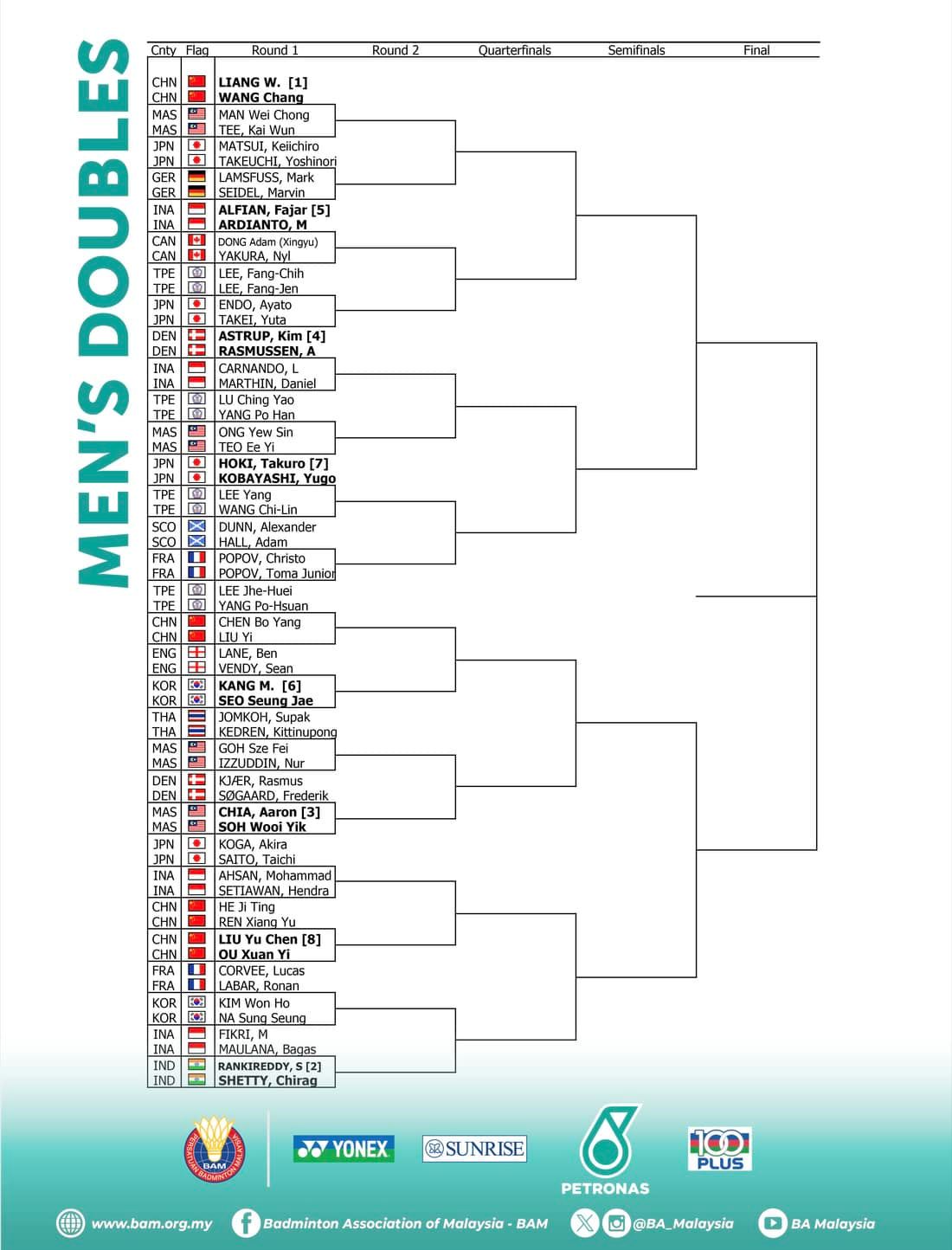 🇲🇾大马羽球公开赛对阵签表！1月9日-14日举行