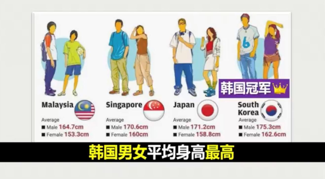 🇲🇾 大马男女身高最矮！因营养不够变矮人国 相比韩日新