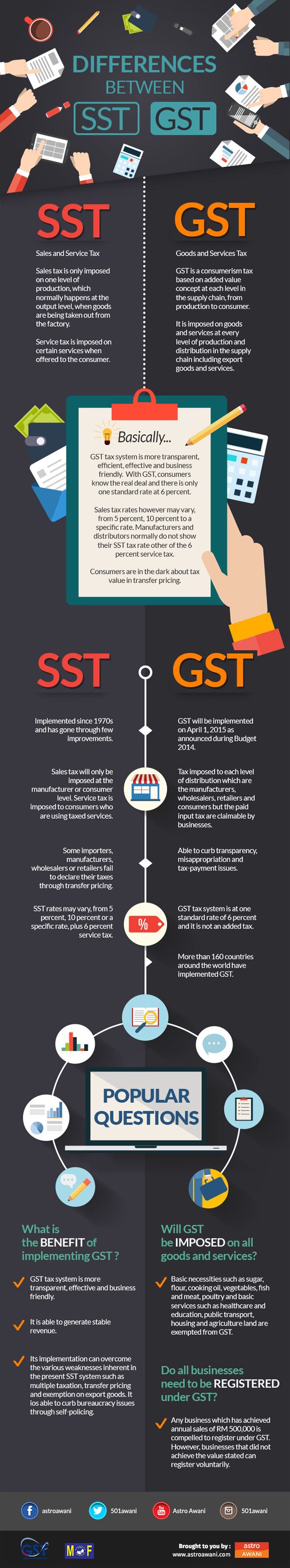 know the difference between gst and sst