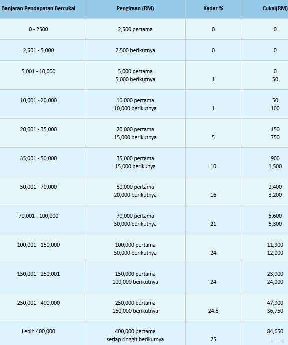 须知!2017税年个人所得税税率表