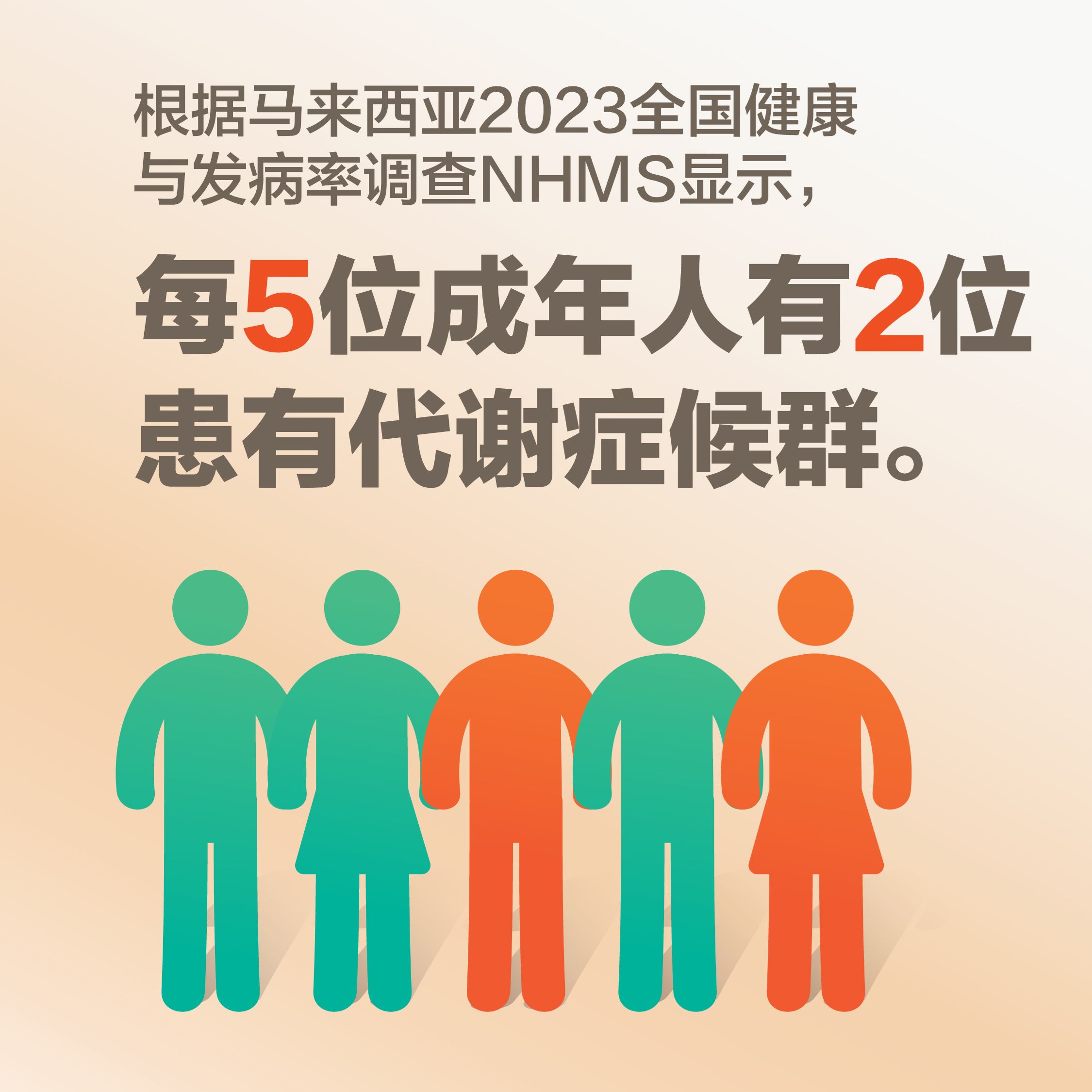 每5位成年人就有2位是代谢症候群患者