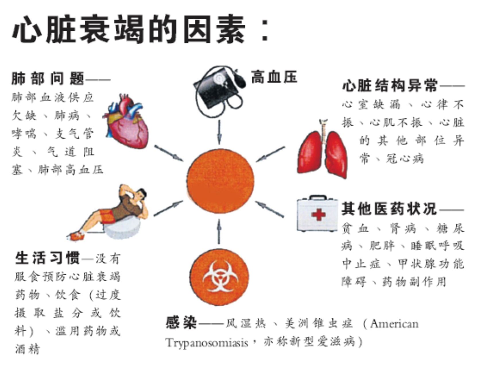 年龄越长风险越高！心脏衰竭的症状和讯号！