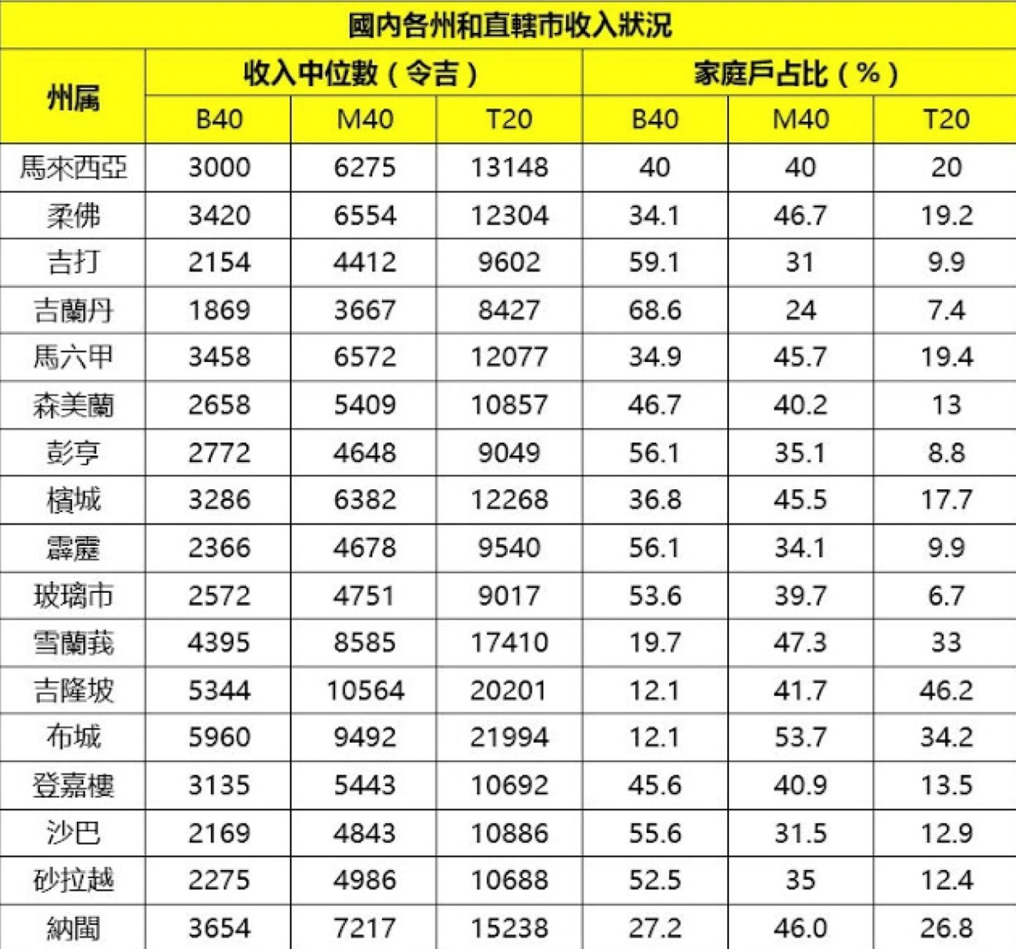 你是在哪个阶层？附上大马各州属人民收入统计列表！