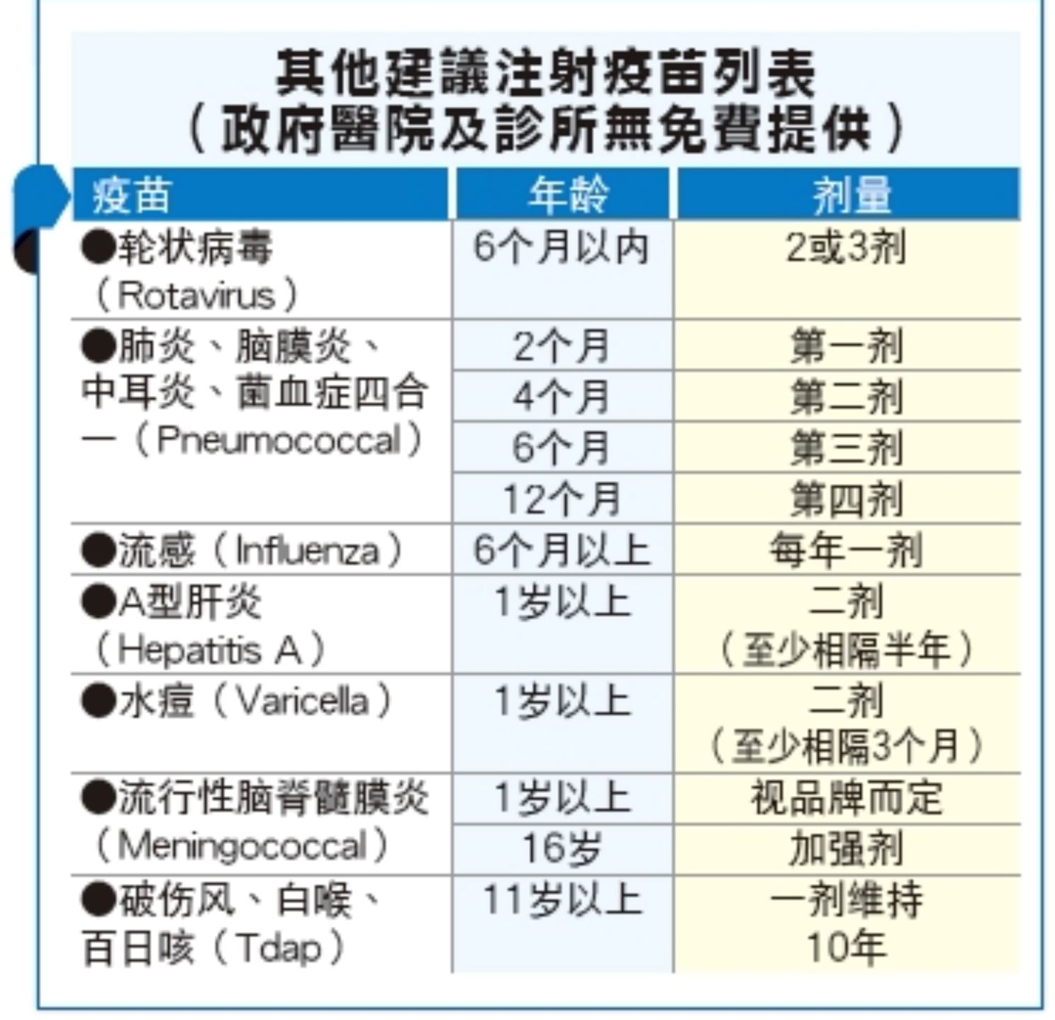 政府医院提供免费注射14种疫苗（附上注射疫苗时间列表）