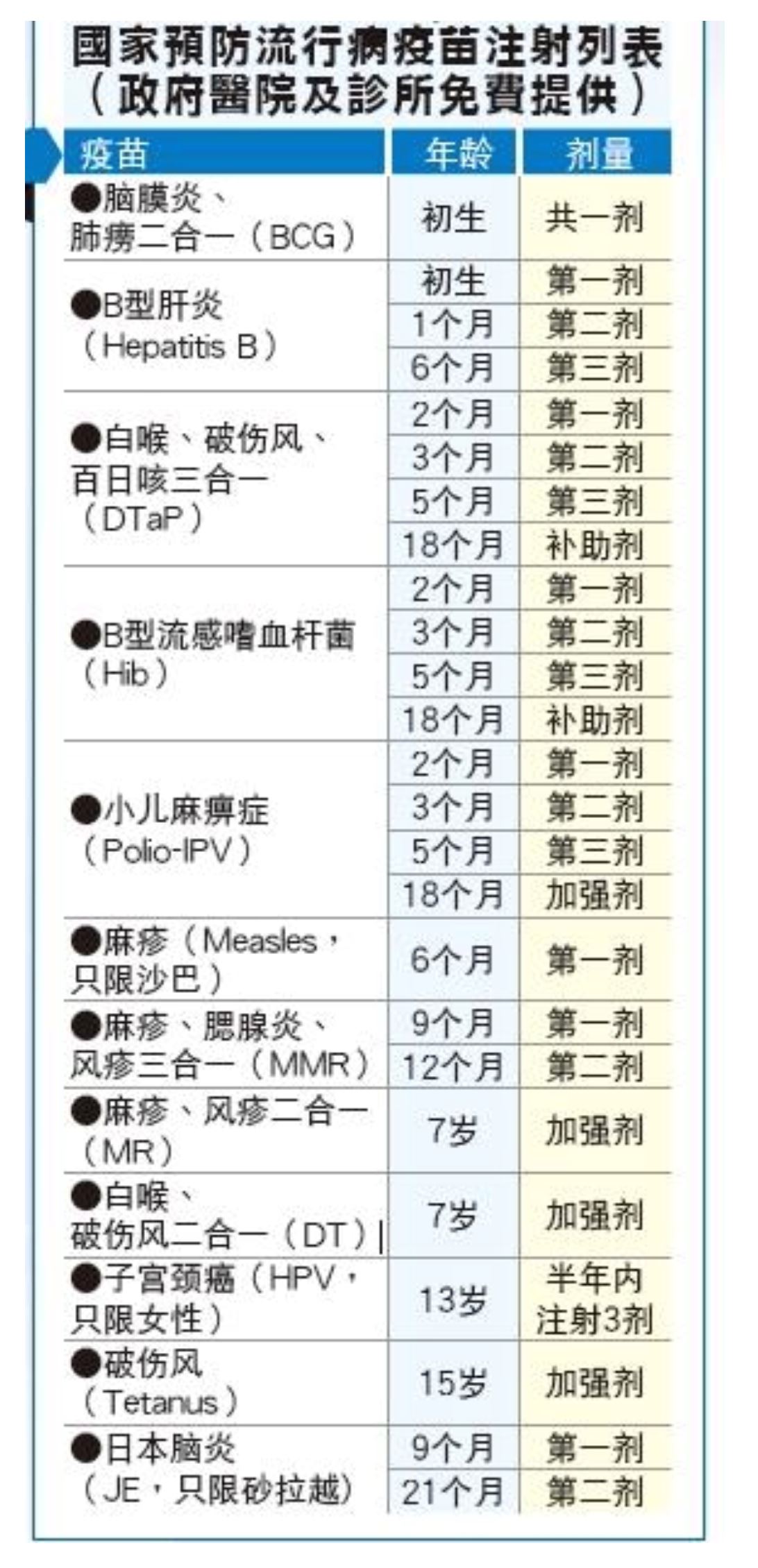 政府医院提供免费注射14种疫苗（附上注射疫苗时间列表）