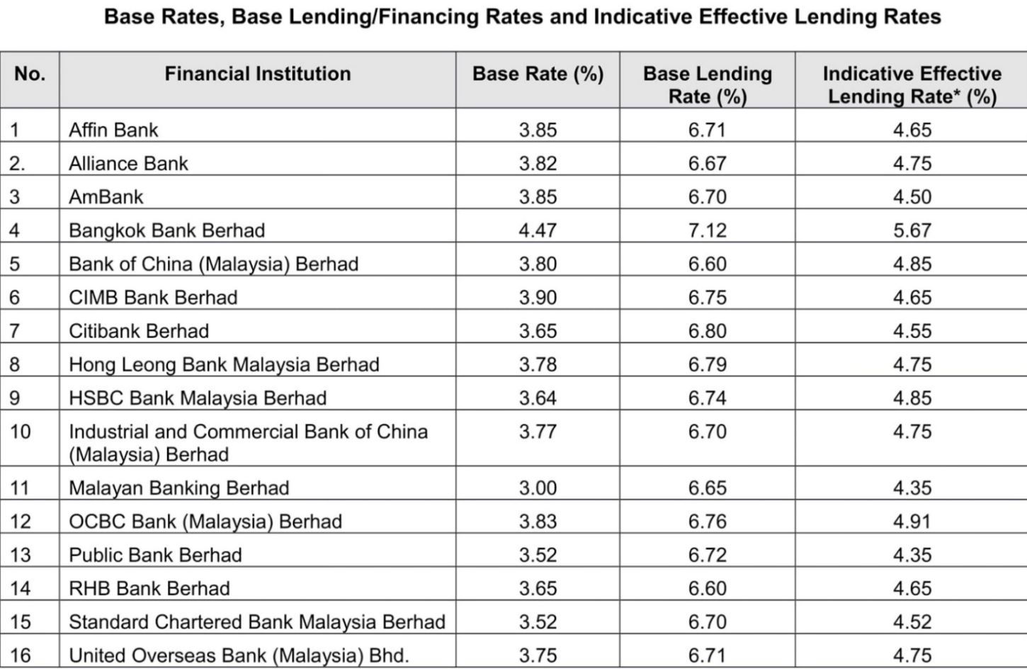 2018年大马16家银行房贷利息(br)列表！