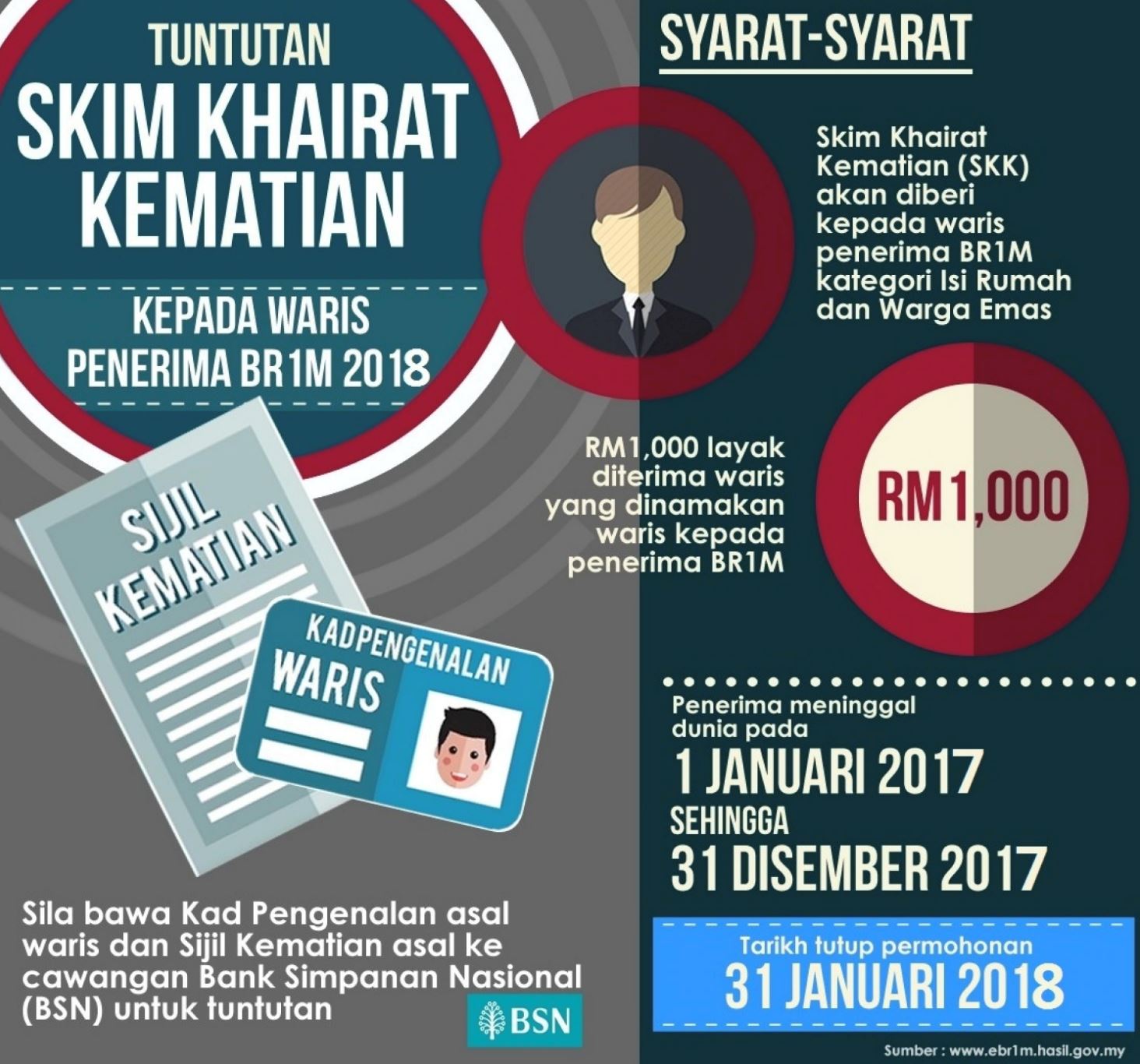 亲人在2017年去世，家属可获rm1000的抚恤金！