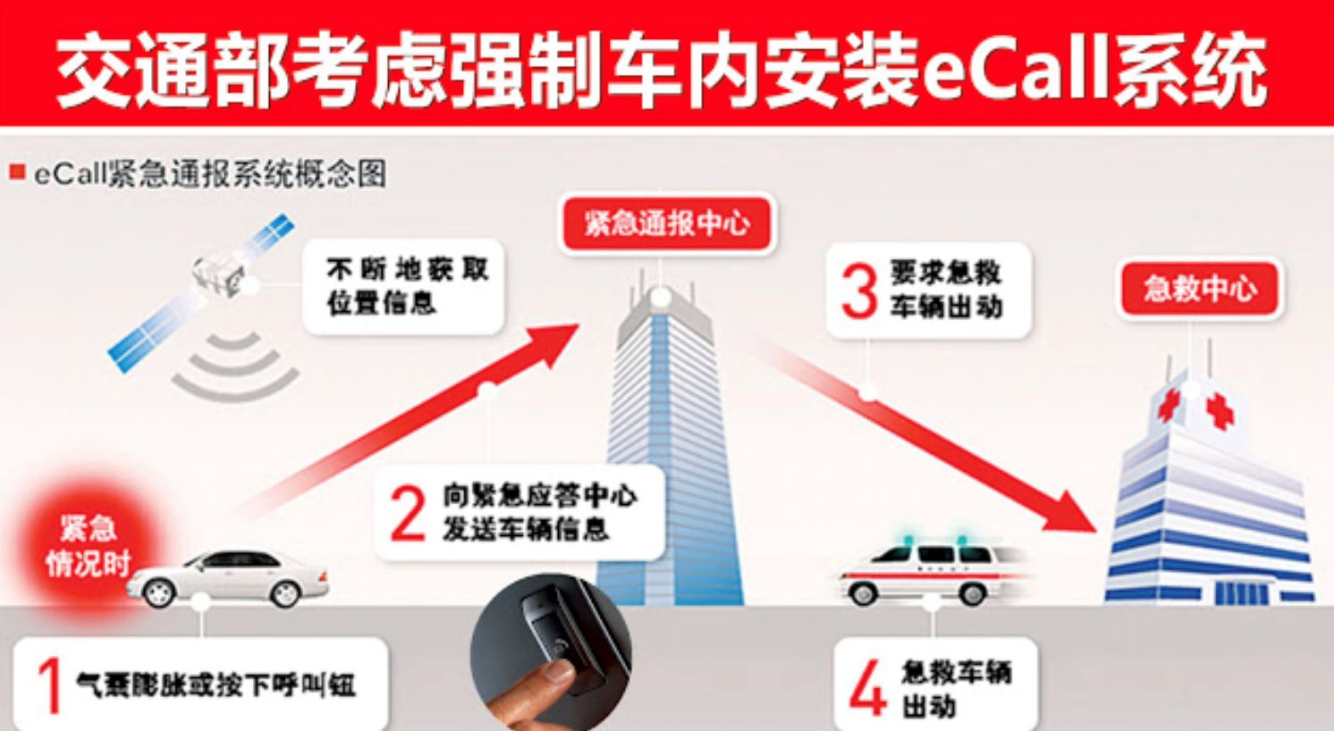 政府考虑强制汽车安装自动紧急呼叫系统（ecall）!